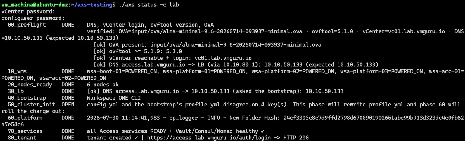 Terminal output of ./axs status -c lab: phases 00 through 80 listed. All DONE — 10_vms shows six VMs POWERED_ON, 70_services shows 'all Access services READY + Vault/Consul/Nomad healthy', 80_tenant shows 'tenant created | https://access.lab.vmguru.io/auth/login -> HTTP 200' — except 50_cluster_init, which is OPEN: 'config.yml and the bootstrap's profile.yml disagree on 4 key(s). This phase will rewrite profile.yml and phase 60 will roll the change out.'